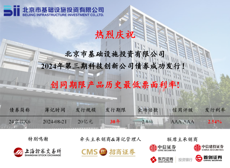 京投公司成功發(fā)行2024年第三期科創(chuàng)公司債券，票面利率創(chuàng)同期限產(chǎn)品歷史最低!